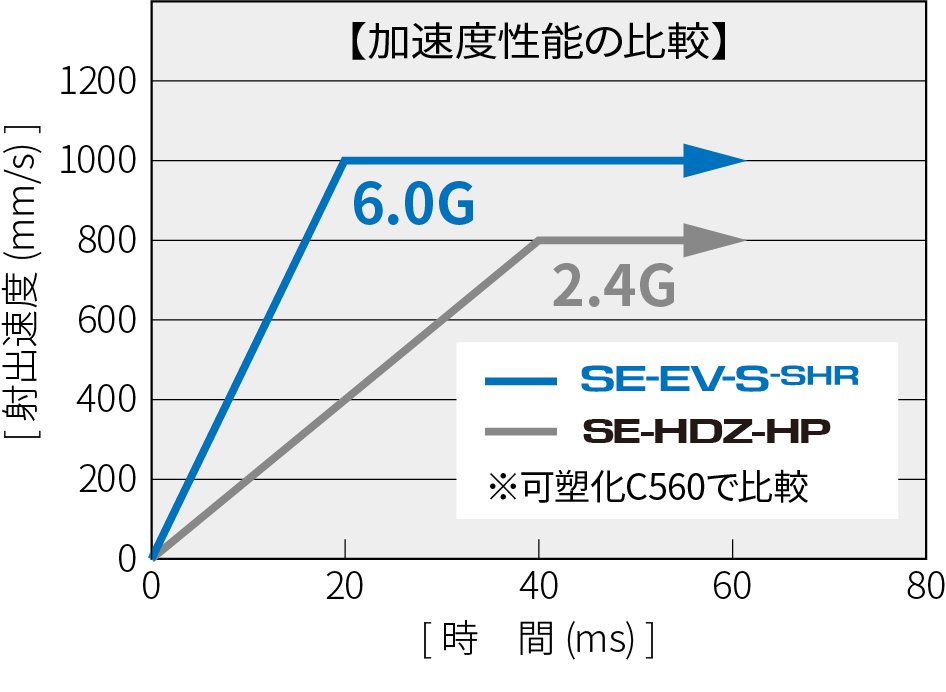 高応答加速