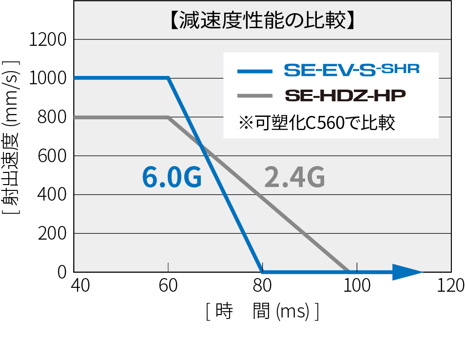 高応答減速