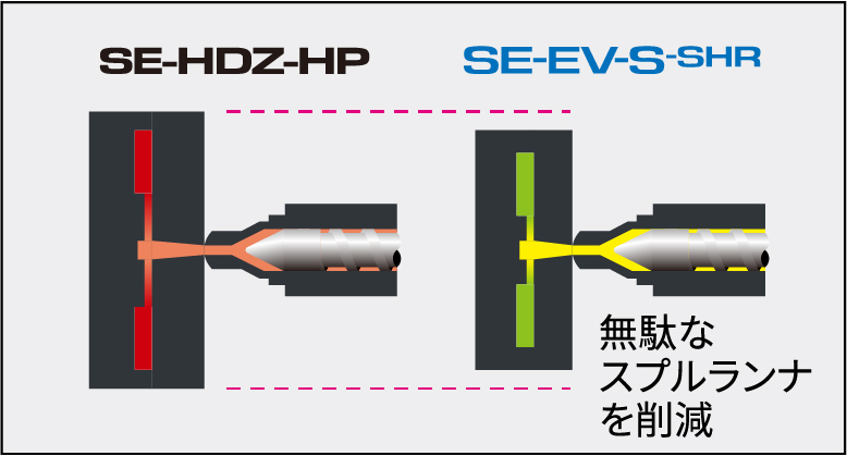 スプルランナ削減