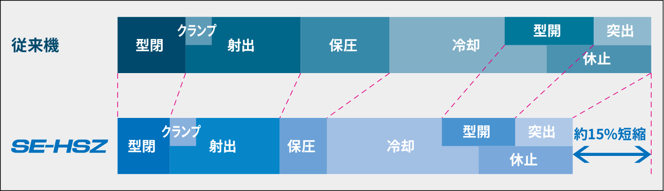 初めてZero-moldingを標準搭載した従来比15%短縮のハイサイクル仕様