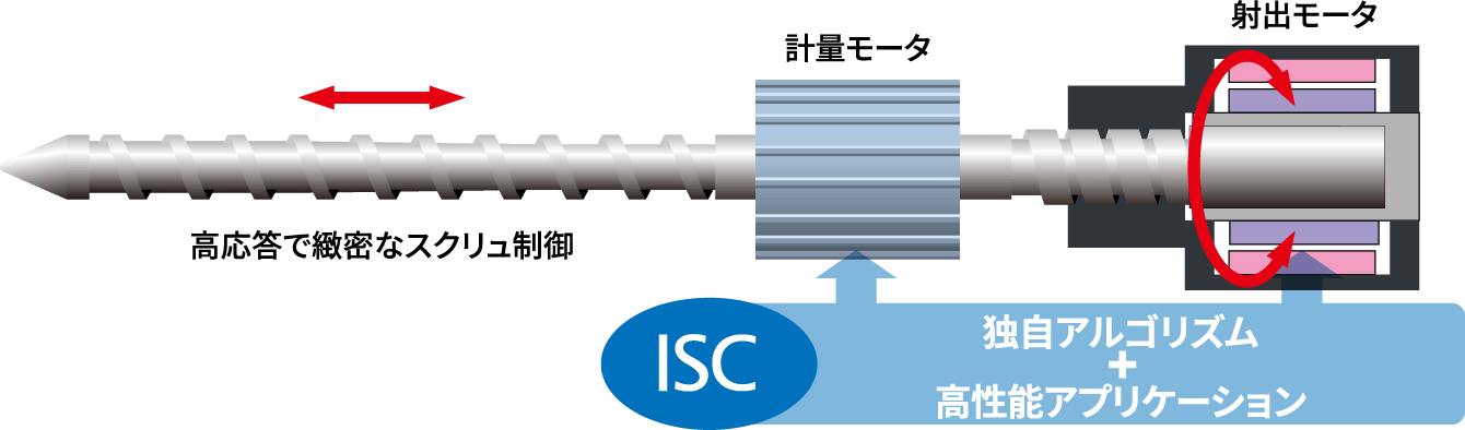 生産性を向上させるISC（インテリジェントサーボコントロールシステム）