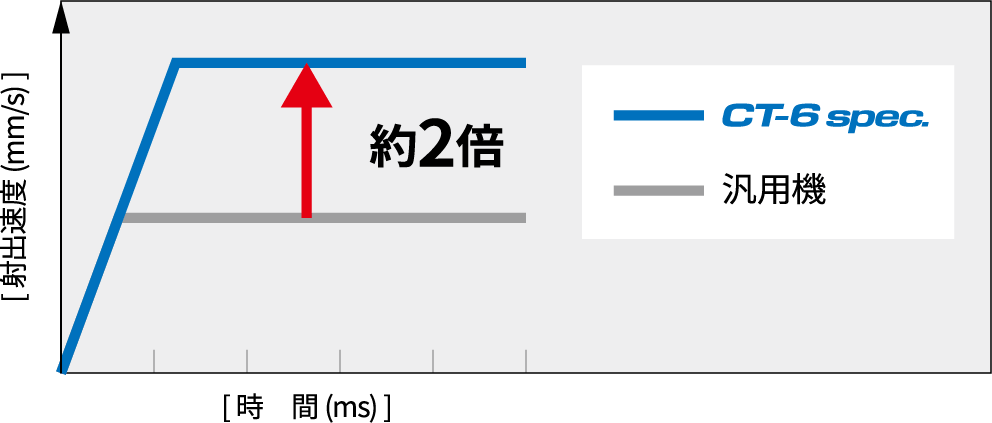 高速射出成形の実現