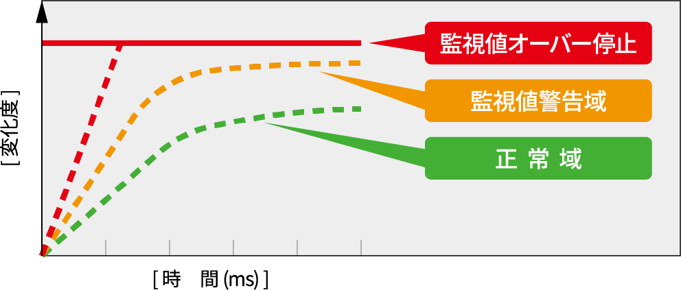 優れたセンシング機能によるダウンタイムの削減