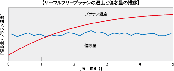 【サーマルフリープラテンの温度と偏芯量の推移】