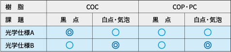 光学成形に最適な設計