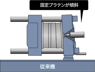 固定プラテンが傾斜