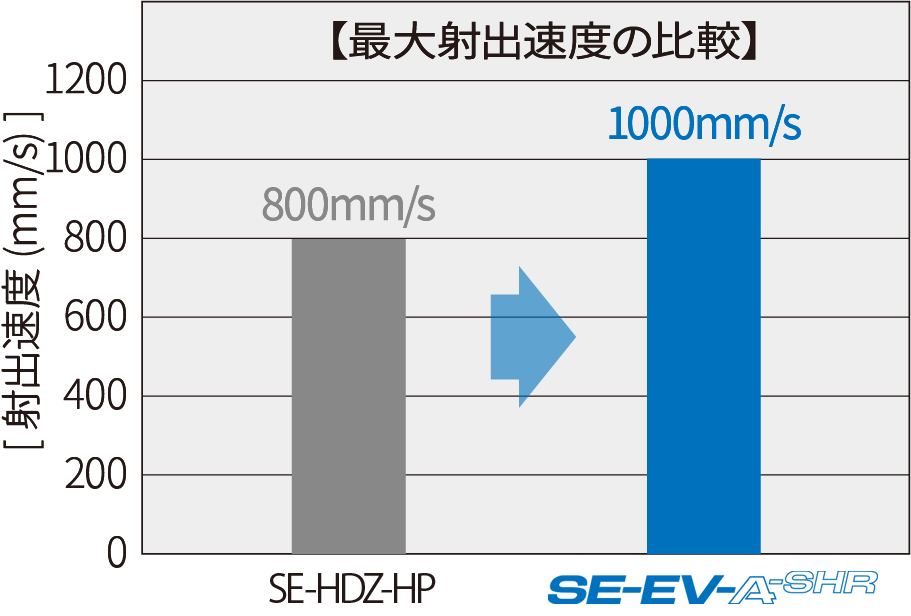 高速充填