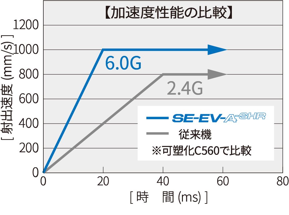 高応答加速