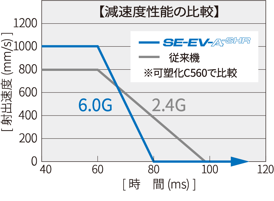 高応答減速