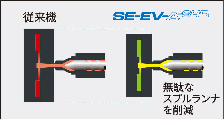 スプルランナ削減