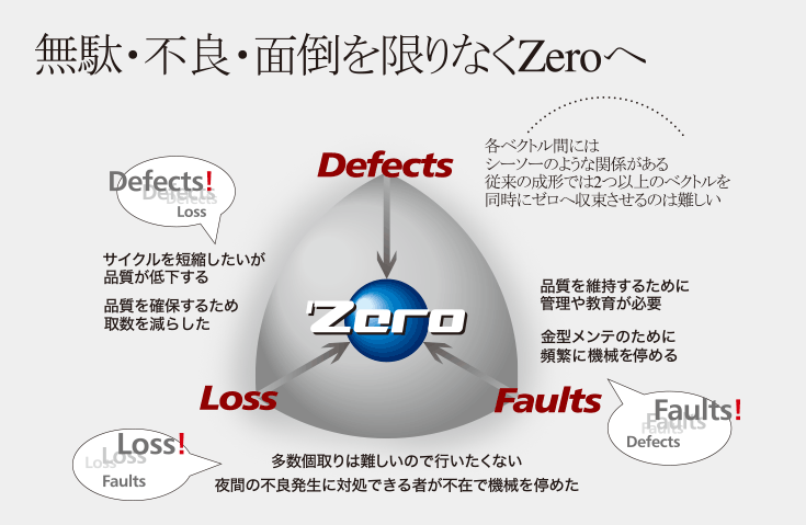 無駄・不良・面倒を限りなくZeroへ