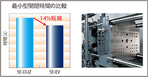 最小型開閉時間の比較