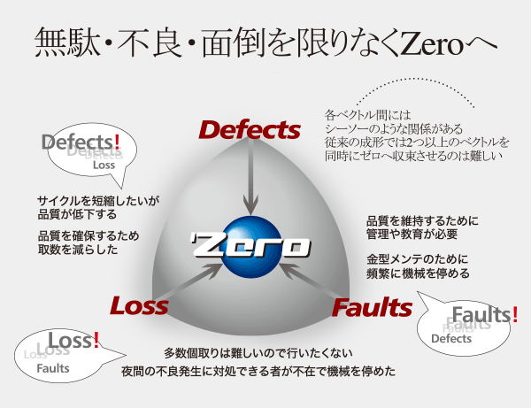 無駄・不良・面倒を限りなくZeroへ