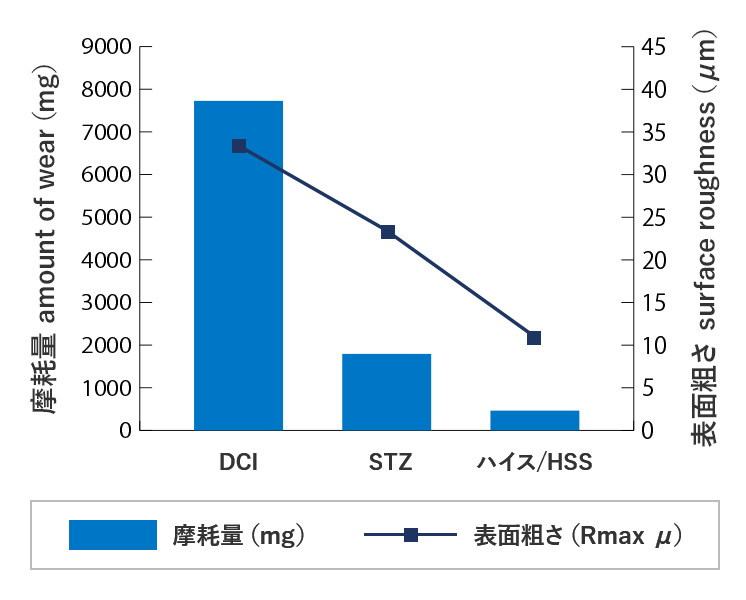 摩耗試験結果の図