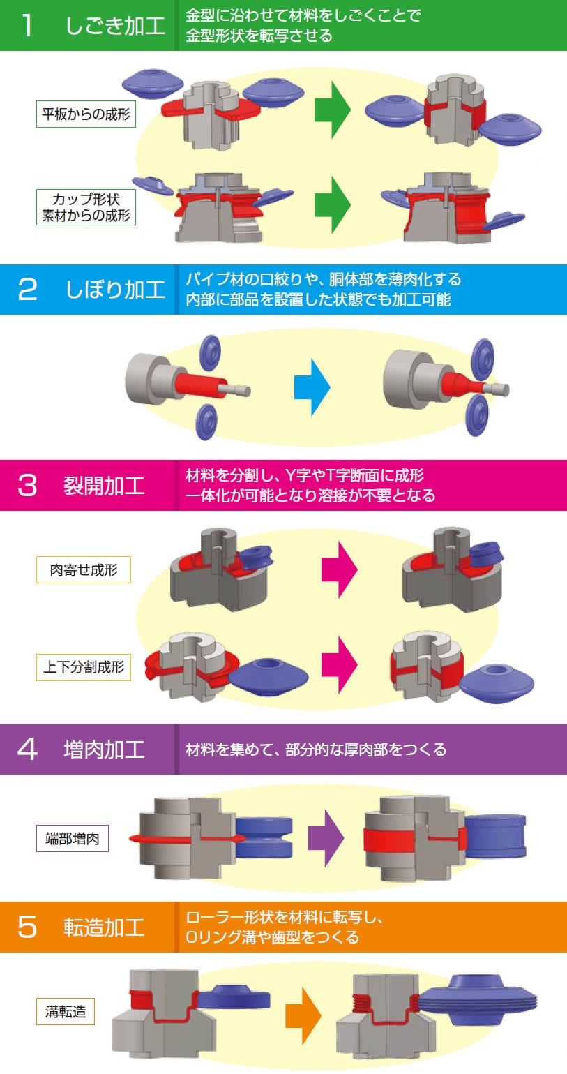 フローフォーミング加工