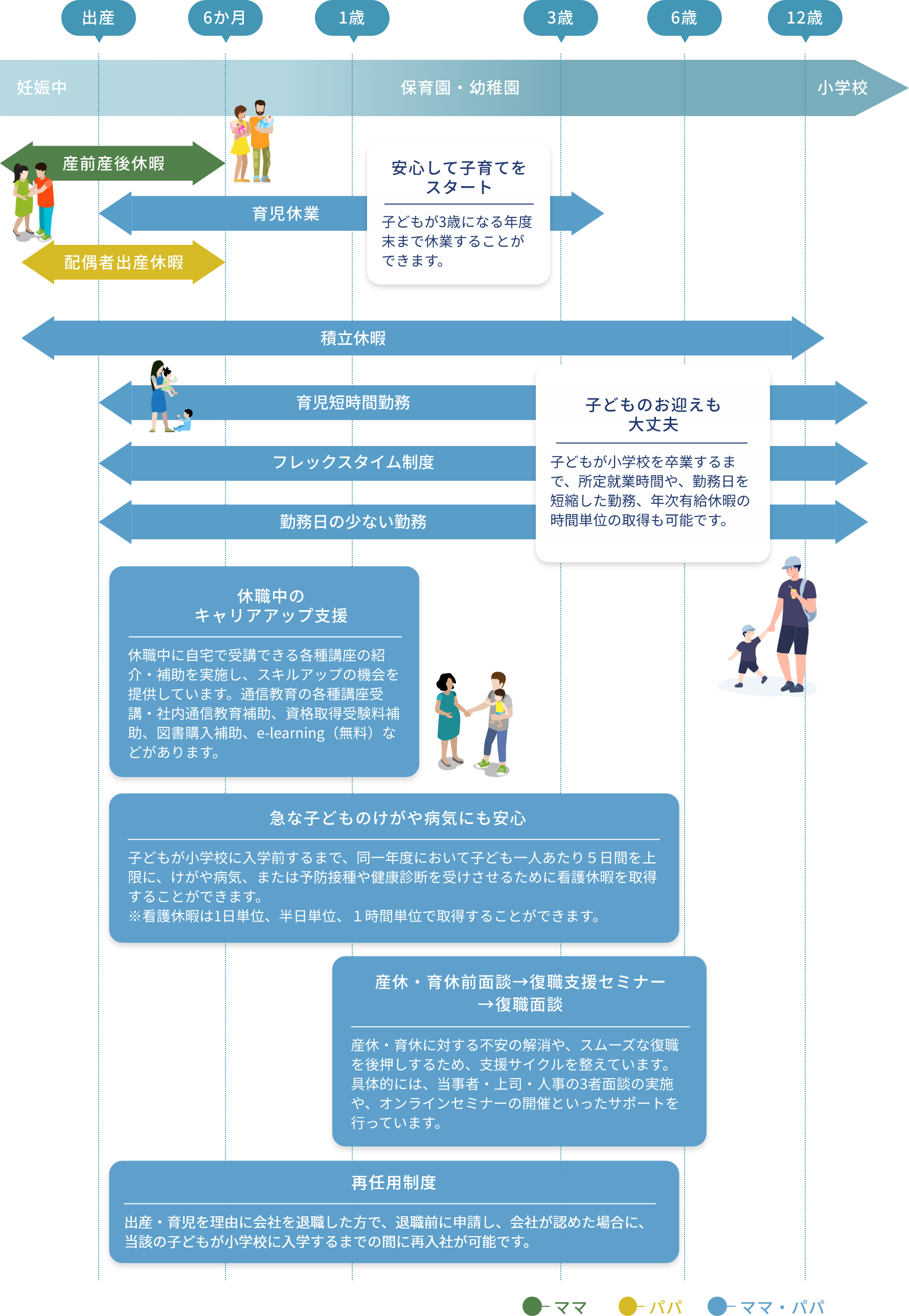 産休・育休前面談→復職支援セミナー→復職面談:産休・育休に対する不安の解消や、スムーズな復職を後押しするため、支援サイクルを整えています。具体的には、当事者・上司・人事の3者面談の実施や、オンラインセミナーの開催といったサポートを行っています。
