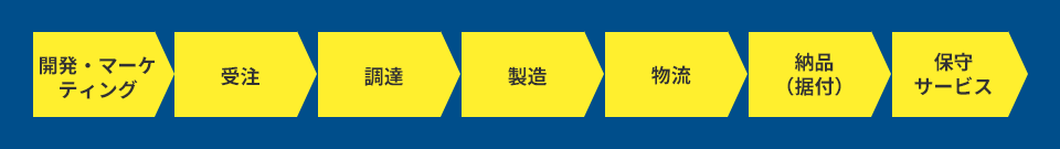 開発・マーケティング→受注→調達→製造→物流→納品（据付）→保守サービス