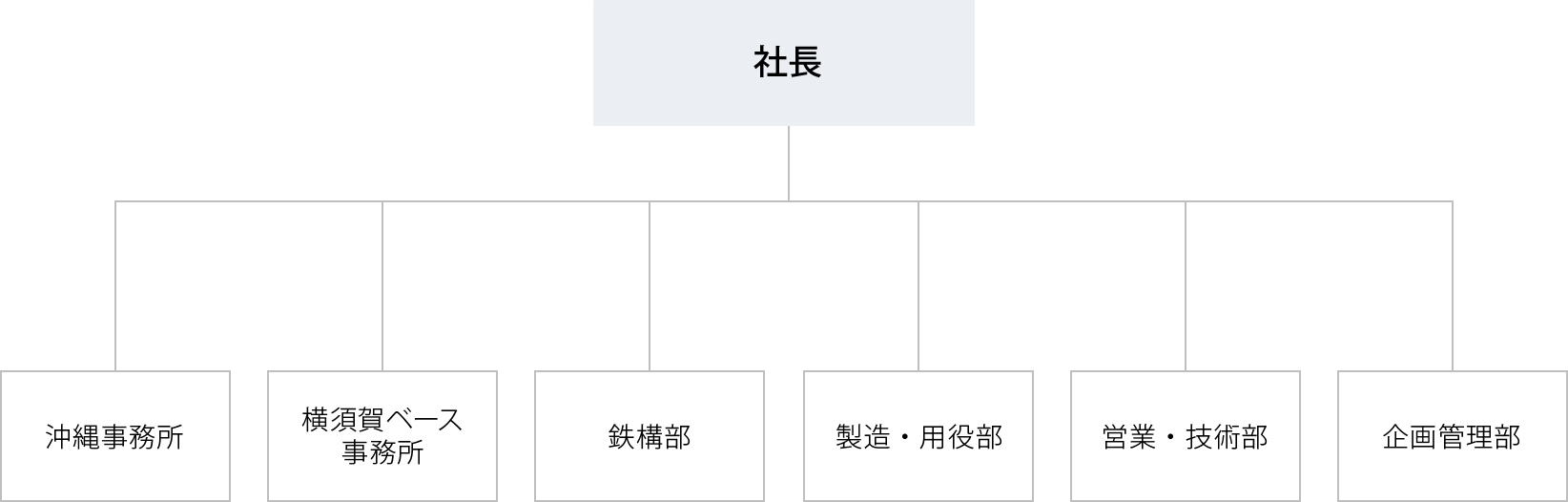 組織と業務