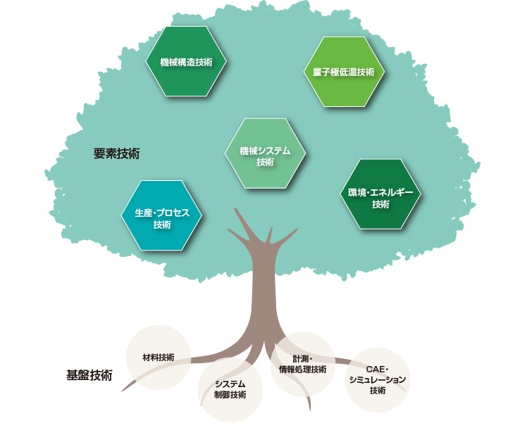 4つの基盤技術および5つの要素技術