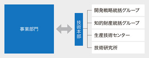 技術本部と事業部門の協力体制