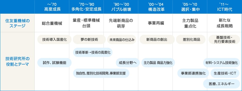 役割の変遷