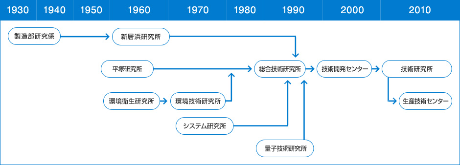 組織の変遷